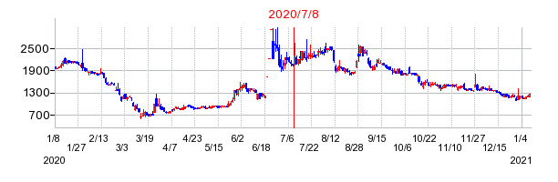 2020年7月8日 15:38前後のの株価チャート